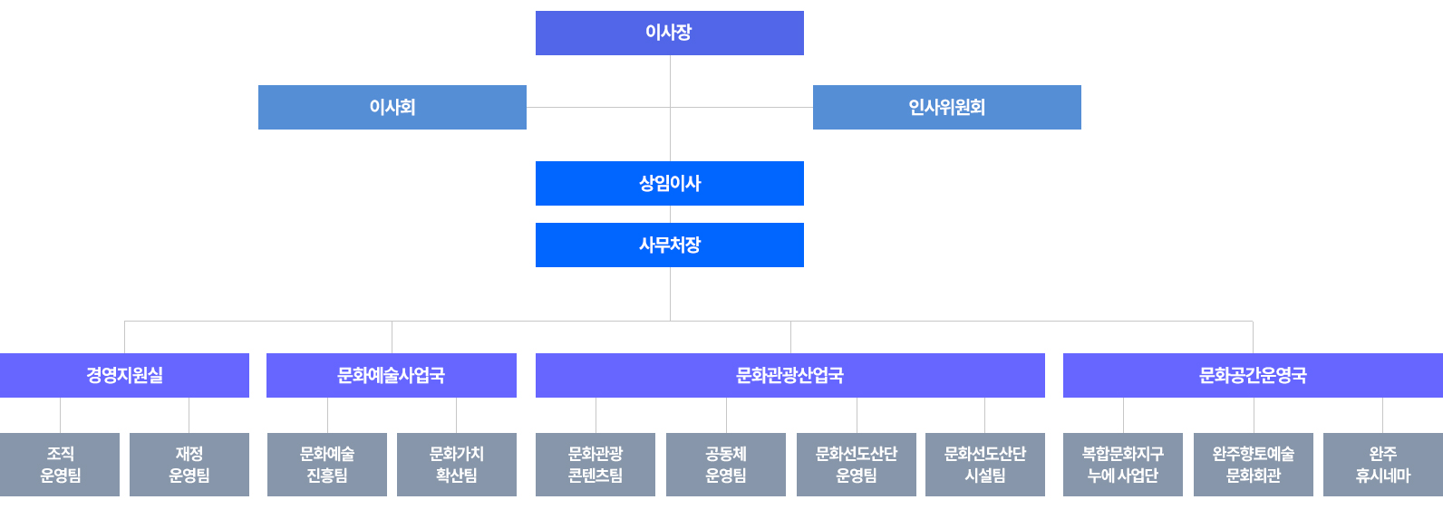 조직표