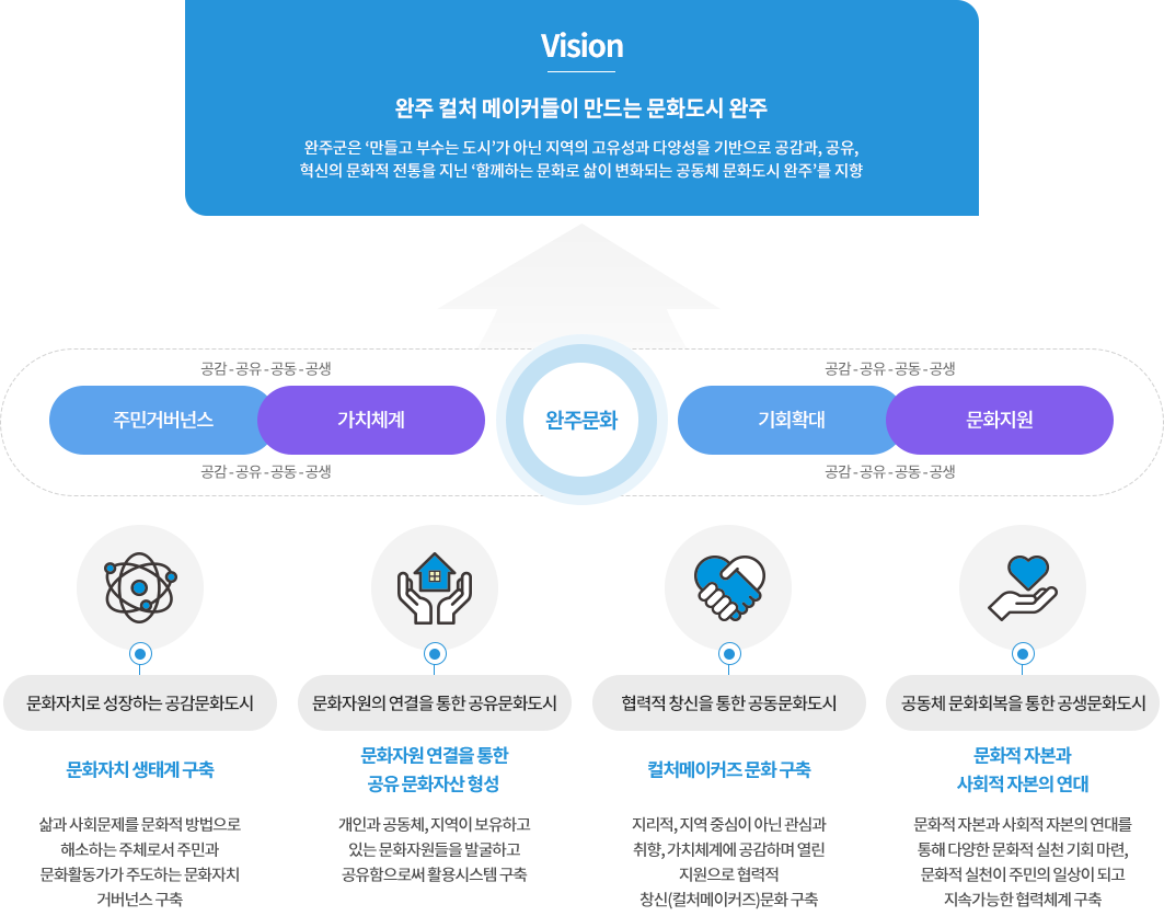 아이디어 지원누구나의 참여, 네트워크지원 실현그룹만들기, 프로젝트지원 문화활동사업실행을 모아 완주컬처 메이커들이 만드는 문화도시 완주